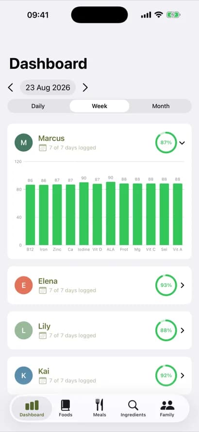 OhMyNutri dashboard showing family nutrition tracking with weekly nutrient progress for Marcus, Elena, Lily, and Kai