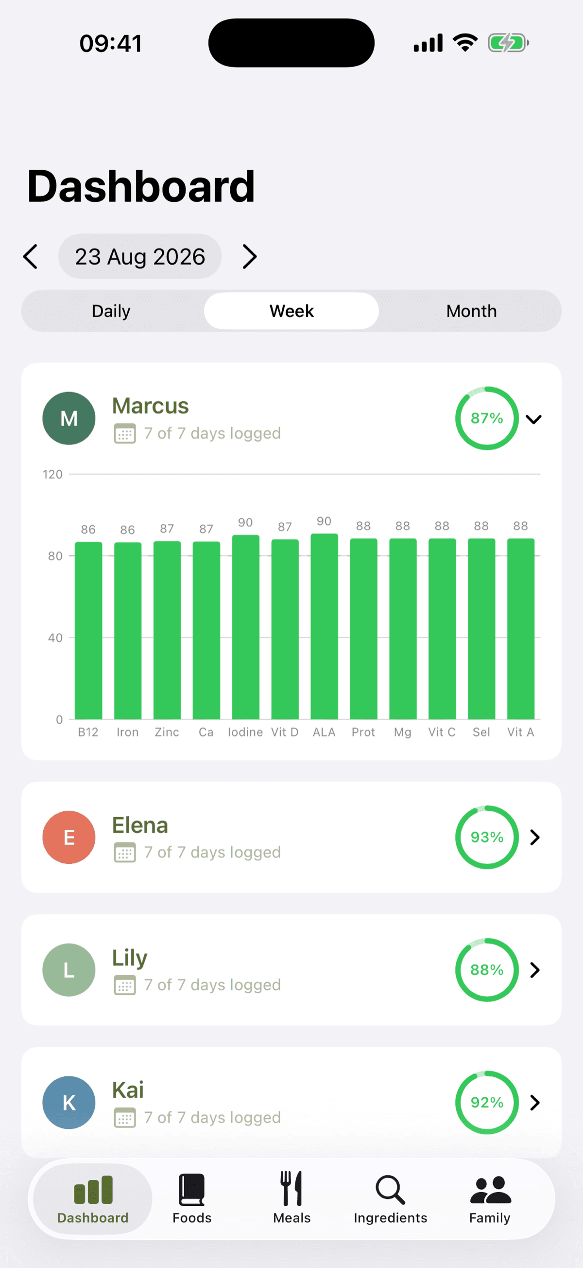 OhMyNutri nutrition dashboard showing weekly nutrient tracking with colorful bar charts for B12, Iron, Zinc, Calcium, and more nutrients